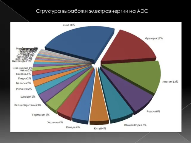 Структура выработки электроэнергии на АЭС