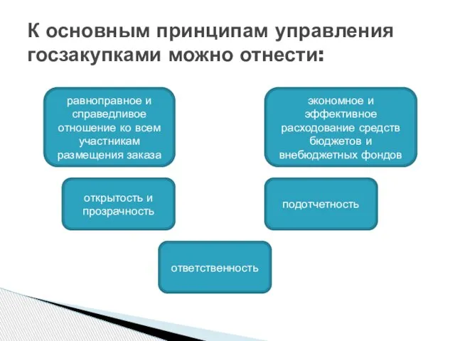 К основным принципам управления госзакупками можно отнести: равноправное и справедливое отношение ко