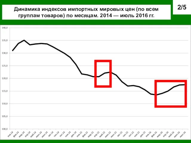 /5 Динамика индексов импортных мировых цен (по всем группам товаров) по месяцам.