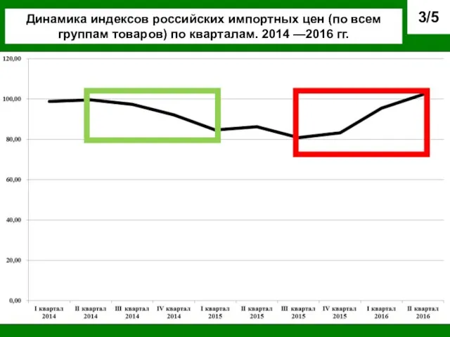 /5 Динамика индексов российских импортных цен (по всем группам товаров) по кварталам. 2014 —2016 гг.