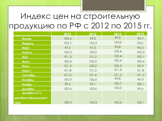 Индекс цен на строительную продукцию по РФ с 2012 по 2015 гг.