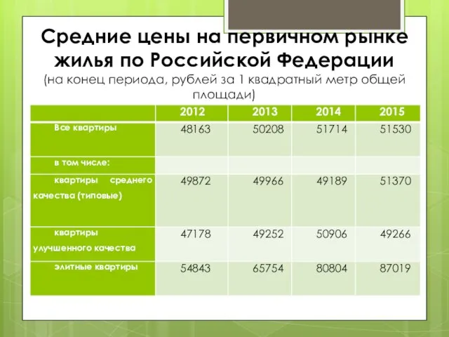 Средние цены на первичном рынке жилья по Российской Федерации (на конец периода,