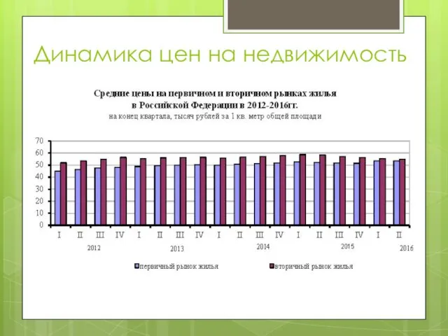 Динамика цен на недвижимость