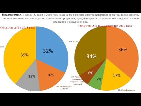 6% 34% 36% 17% 7% 39% 32% 16% 13% Предметами АП как