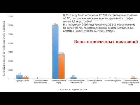 Виды назначенных наказаний Количество дел, по которым назначено наказание В 2015 году