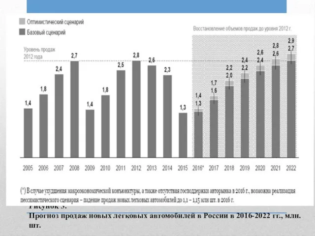 Рисунок 3. Прогноз продаж новых легковых автомобилей в России в 2016-2022 гг., млн. шт.