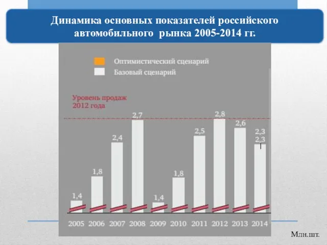 Динамика основных показателей российского автомобильного рынка 2005-2014 гг. Млн.шт.