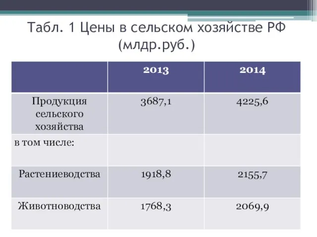Табл. 1 Цены в сельском хозяйстве РФ (млдр.руб.)
