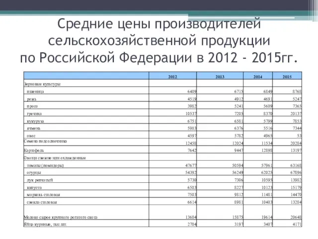 Средние цены производителей сельскохозяйственной продукции по Российской Федерации в 2012 - 2015гг.