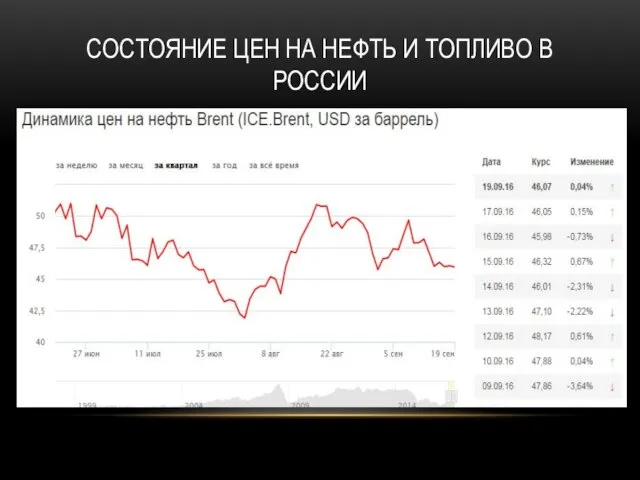 Состояние цен на нефть и топливо в России