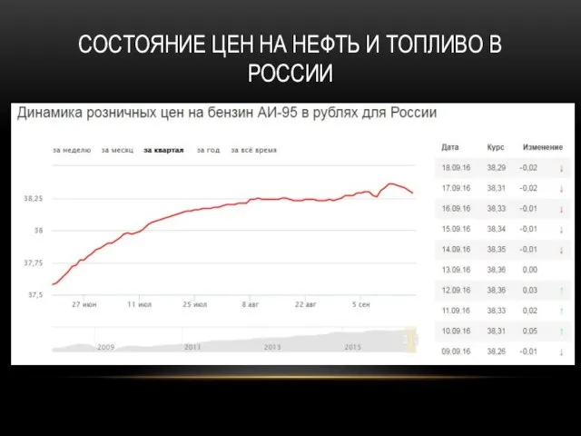 Состояние цен на нефть и топливо в России