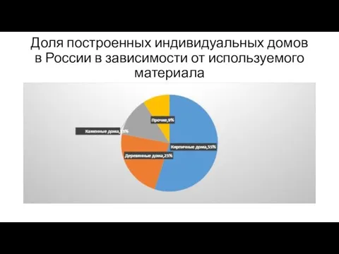 Доля построенных индивидуальных домов в России в зависимости от используемого материала