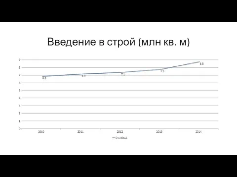 Введение в строй (млн кв. м)