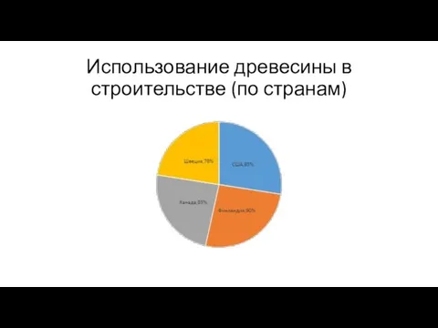 Использование древесины в строительстве (по странам)