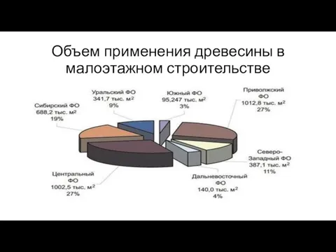 Объем применения древесины в малоэтажном строительстве