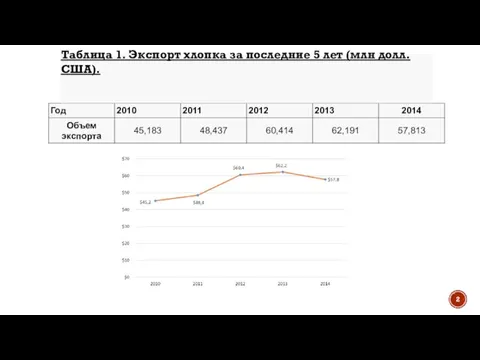 Таблица 1. Экспорт хлопка за последние 5 лет (млн долл. США).