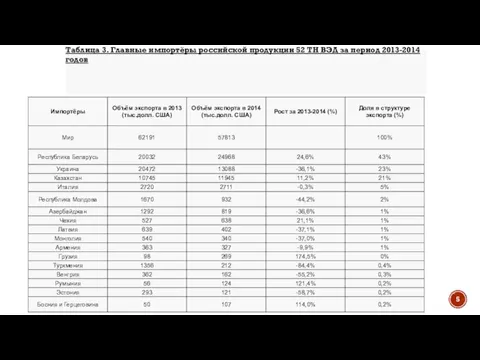 Таблица 3. Главные импортёры российской продукции 52 ТН ВЭД за период 2013-2014 годов