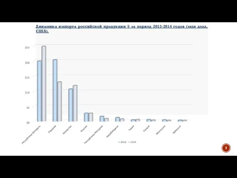 Динамика импорта российской продукции 5 за период 2013-2014 годов (млн долл. США).