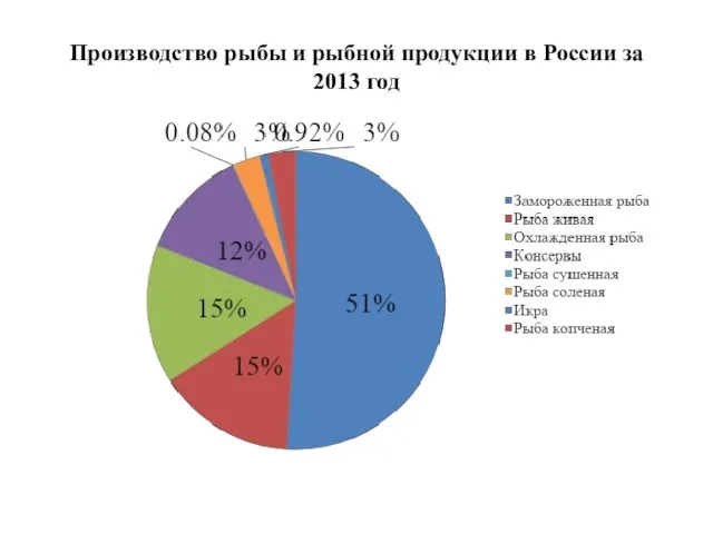 Производство рыбы и рыбной продукции в России за 2013 год