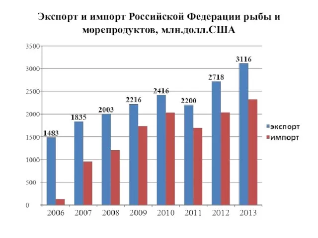 Экспорт и импорт Российской Федерации рыбы и морепродуктов, млн.долл.США