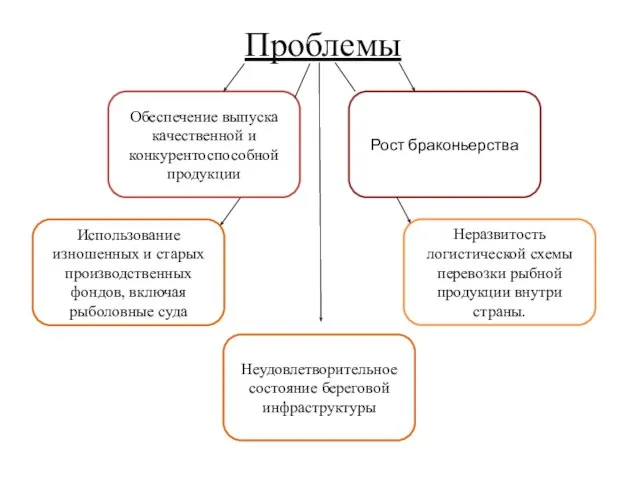 Проблемы Обеспечение выпуска качественной и конкурентоспособной продукции Использование изношенных и старых производственных