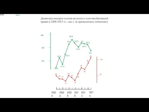 Хлопковая пряжа, тыс.т./год Хлопок волокно, тыс.т./год Динамика импорта хлопка-волокна и хлопчатобумажной пряжи