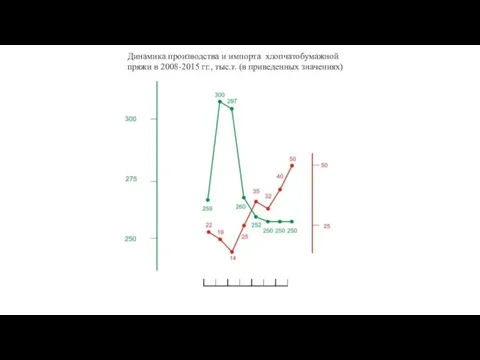 Импорт, тыс.т./год Производство, тыс.т./год Динамика производства и импорта хлопчатобумажной пряжи в 2008-2015