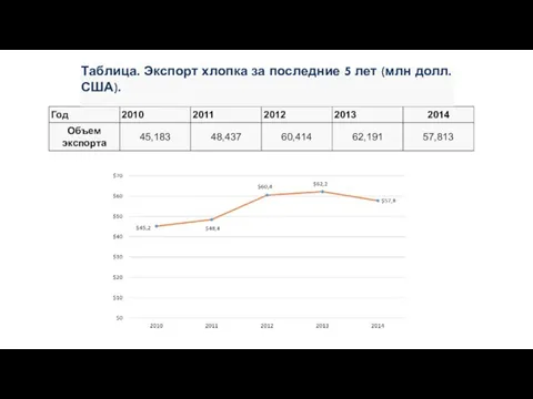 Таблица. Экспорт хлопка за последние 5 лет (млн долл. США).