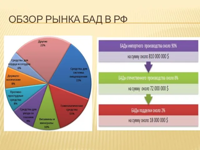 Обзор рынка БАД в РФ