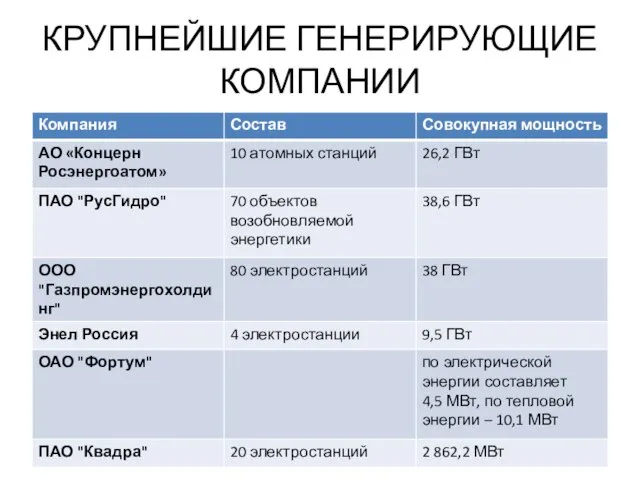 КРУПНЕЙШИЕ ГЕНЕРИРУЮЩИЕ КОМПАНИИ