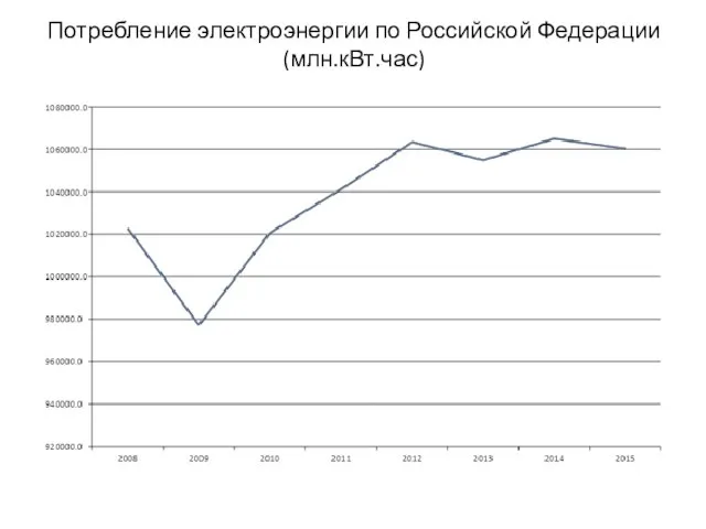 Потребление электроэнергии по Российской Федерации (млн.кВт.час)