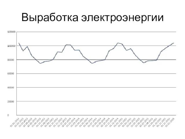 Выработка электроэнергии