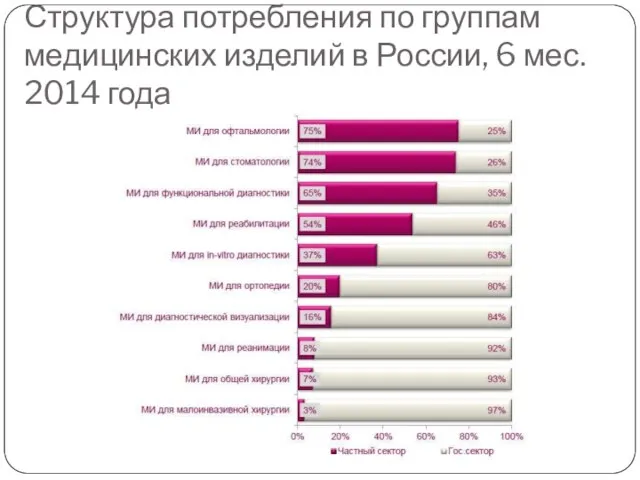 Структура потребления по группам медицинских изделий в России, 6 мес. 2014 года