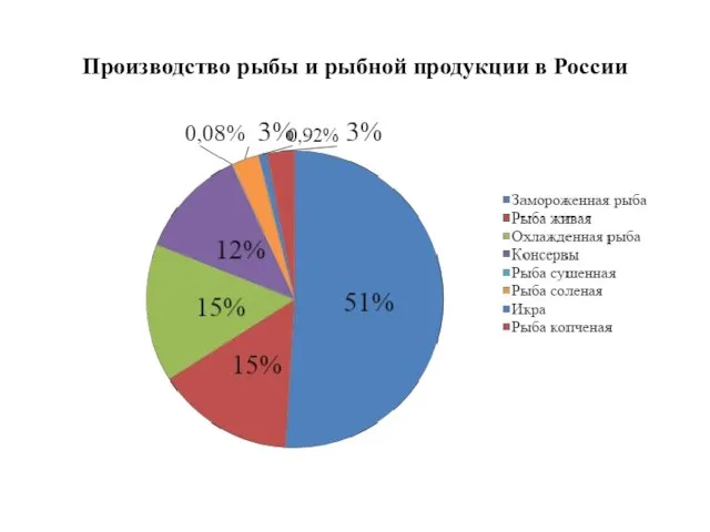 Производство рыбы и рыбной продукции в России