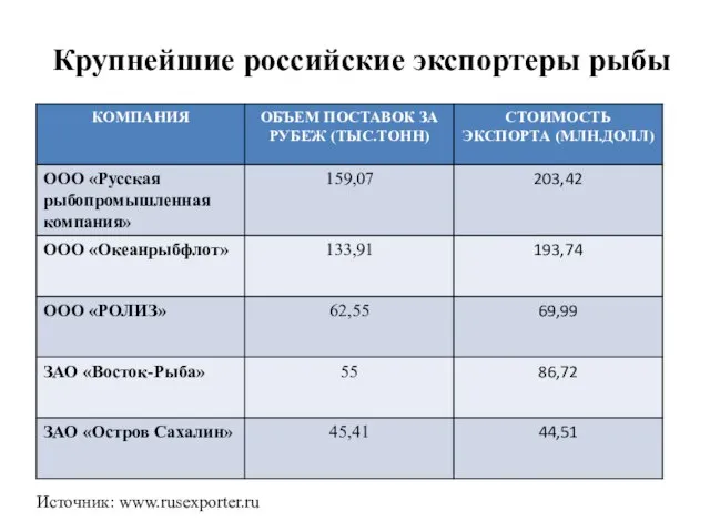 Крупнейшие российские экспортеры рыбы Источник: www.rusexporter.ru