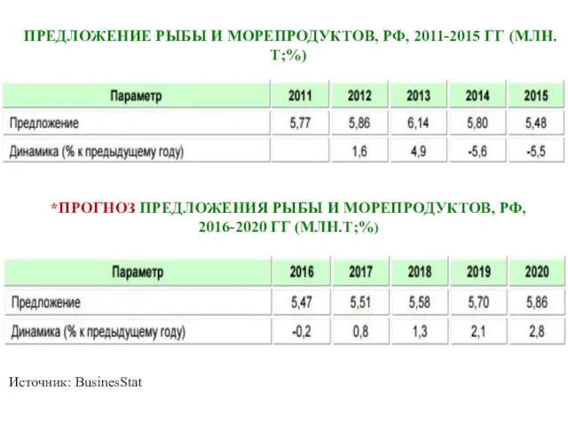 ПРЕДЛОЖЕНИЕ РЫБЫ И МОРЕПРОДУКТОВ, РФ, 2011-2015 ГГ (МЛН.Т;%) *ПРОГНОЗ ПРЕДЛОЖЕНИЯ РЫБЫ И