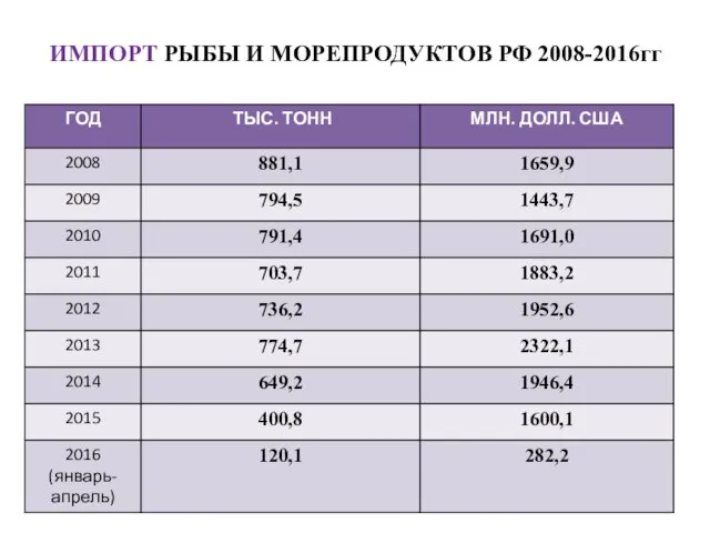 ИМПОРТ РЫБЫ И МОРЕПРОДУКТОВ РФ 2008-2016гг