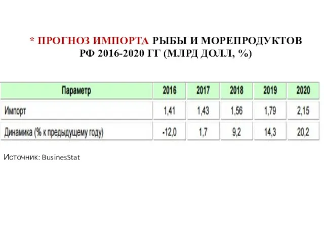 * ПРОГНОЗ ИМПОРТА РЫБЫ И МОРЕПРОДУКТОВ РФ 2016-2020 ГГ (МЛРД ДОЛЛ, %) Источник: BusinesStat