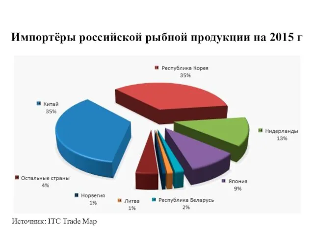 Импортёры российской рыбной продукции на 2015 г Источник: ITC Trade Map