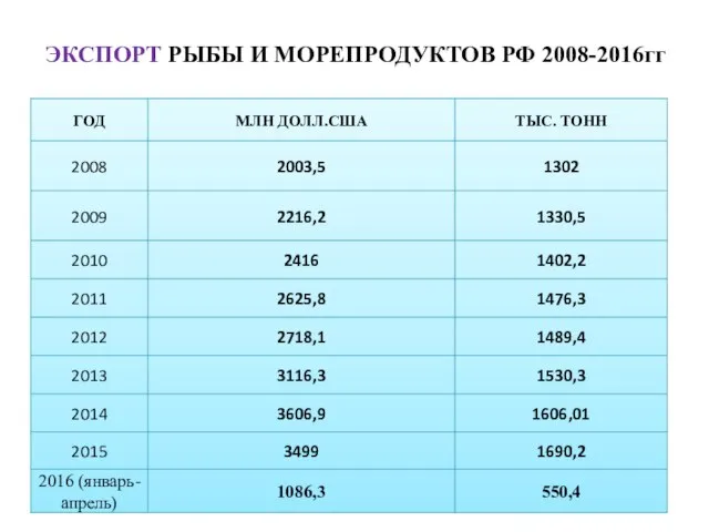 ЭКСПОРТ РЫБЫ И МОРЕПРОДУКТОВ РФ 2008-2016гг