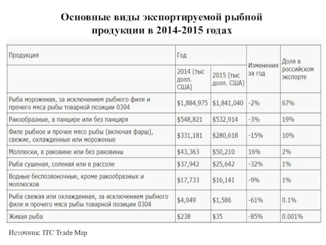 Основные виды экспортируемой рыбной продукции в 2014-2015 годах Источник: ITC Trade Map