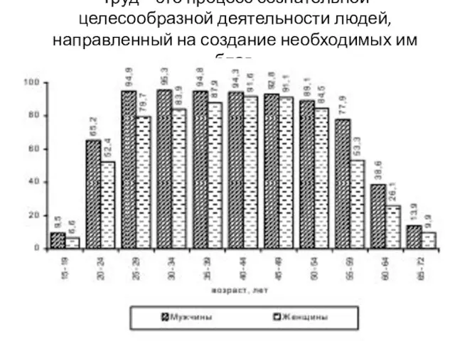 Труд – это процесс сознательной целесообразной деятельности людей, направленный на создание необходимых им благ.