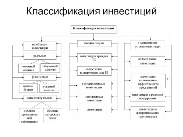 Классификация инвестиций