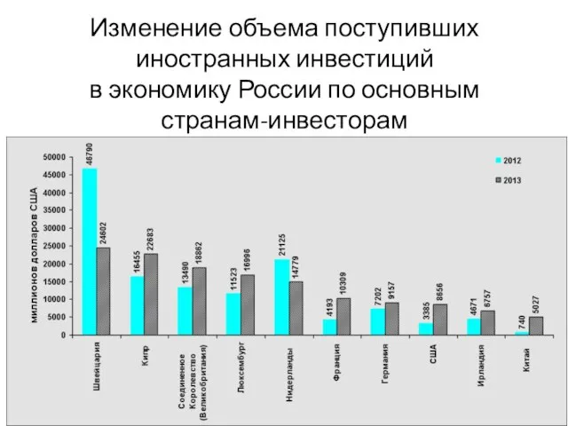 Изменение объема поступивших иностранных инвестиций в экономику России по основным странам-инвесторам