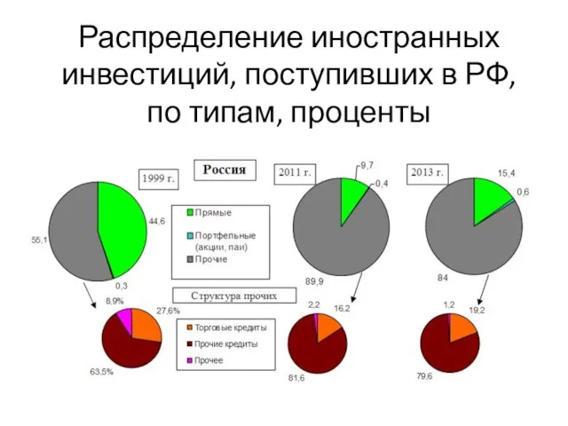 Распределение иностранных инвестиций, поступивших в РФ, по типам, проценты