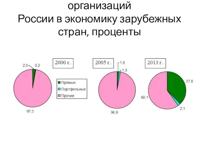 Структура инвестиций организаций России в экономику зарубежных стран, проценты