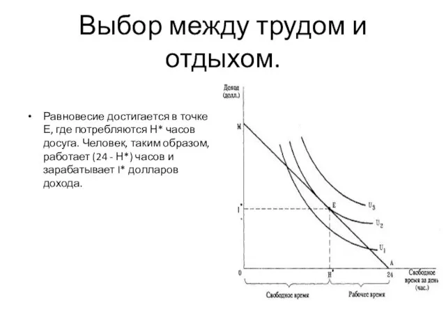 Выбор между трудом и отдыхом. Равновесие достигается в точке Е, где потребляются