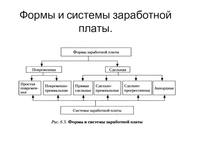 Формы и системы заработной платы.