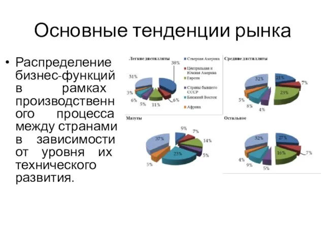 Основные тенденции рынка Распределение бизнес-функций в рамках производственного процесса между странами в