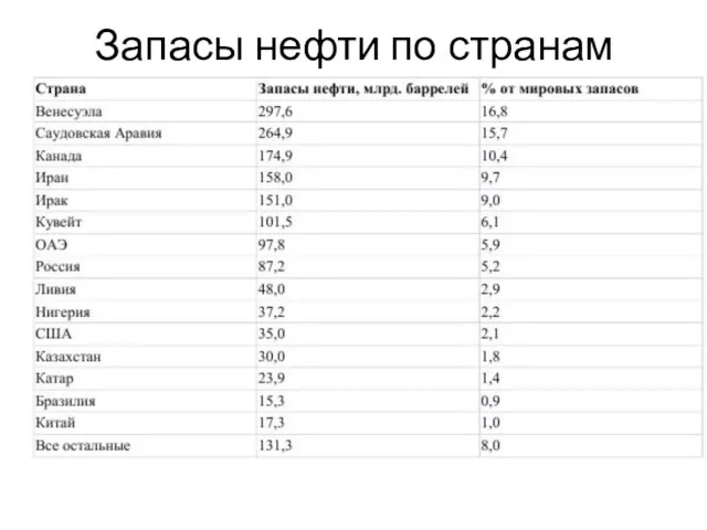 Запасы нефти по странам